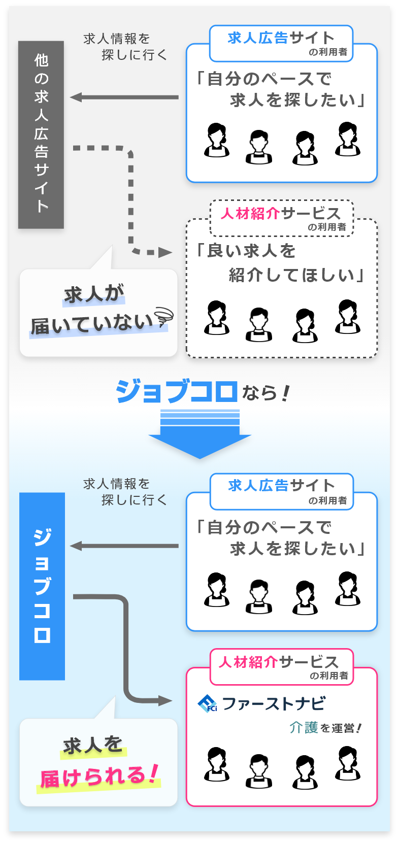 ジョブコロなら「人材紹介サービス」の利用者にも求人を届けられる!