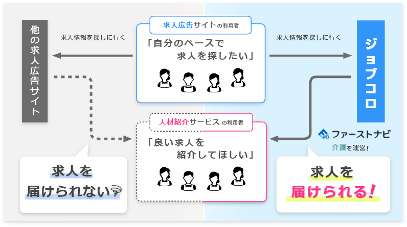 ジョブコロなら「人材紹介サービス」の利用者にも求人を届けられる!