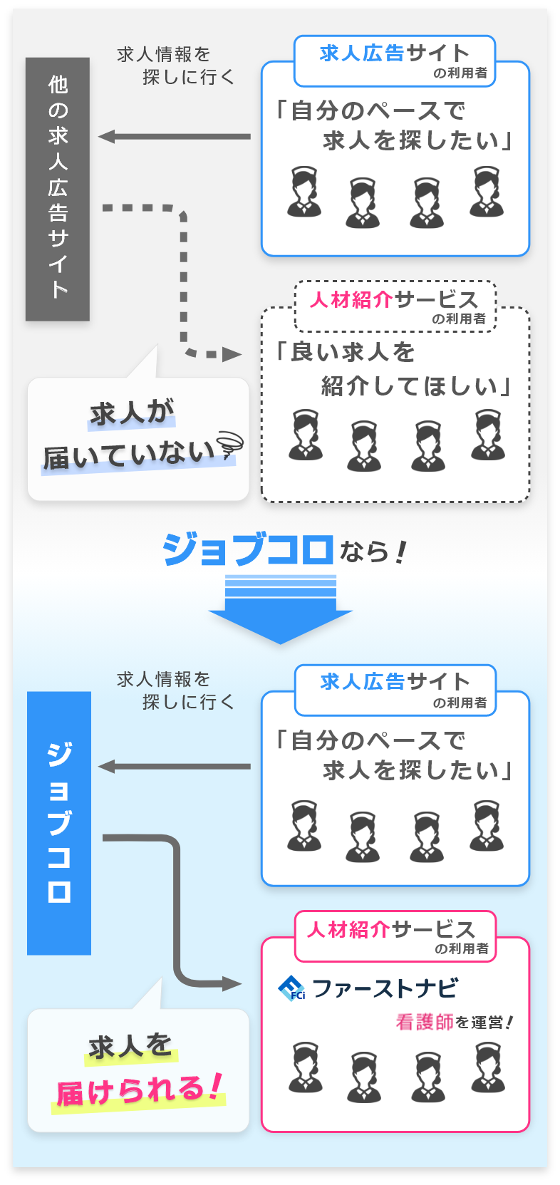 ジョブコロなら「人材紹介サービス」の利用者にも求人を届けられる!
