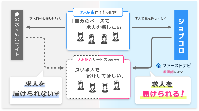 ジョブコロなら「人材紹介サービス」の利用者にも求人を届けられる!