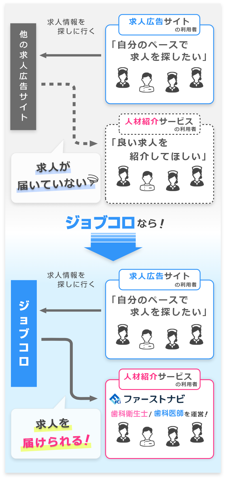 ジョブコロなら「人材紹介サービス」の利用者にも求人を届けられる！